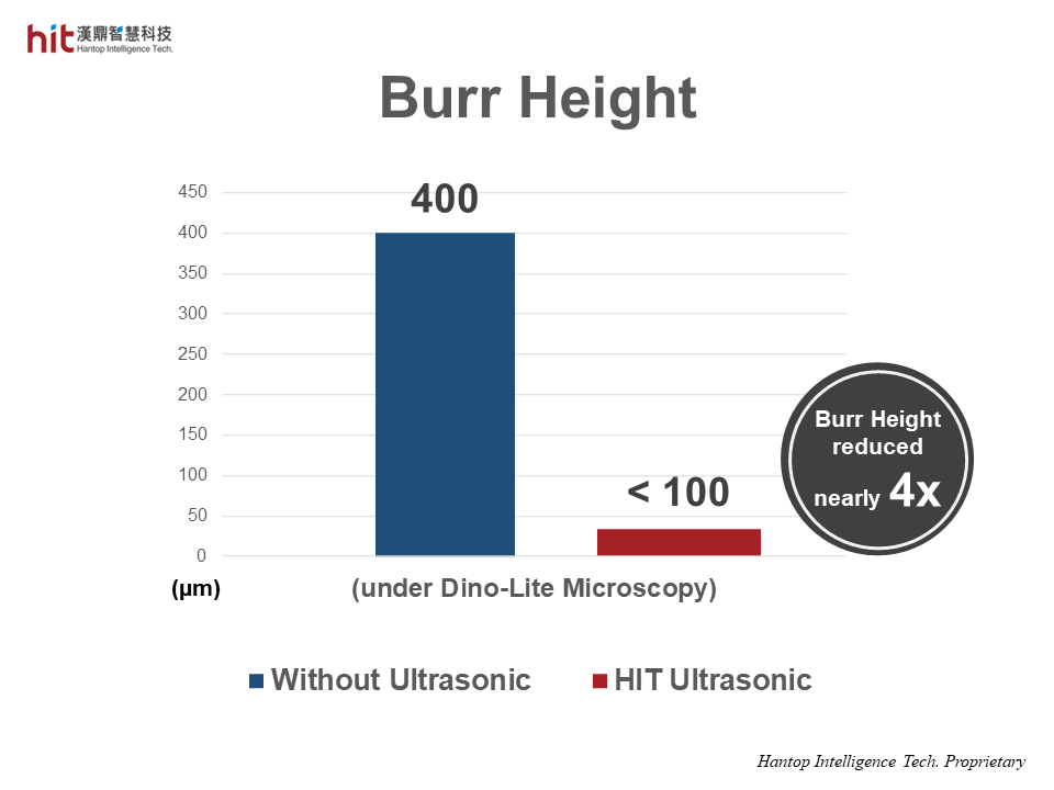 HIT HSK-A63 ultrasonic machining module was used for micro-drilling through holes on curved surface of 304 stainless steel, and helped reduce nearly 4x of burr height around exit holes